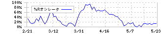 北洋銀行(8524)の%Rオシレータ