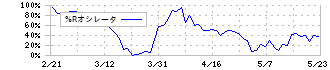 大光銀行(8537)の%Rオシレータ