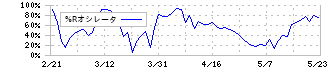 愛媛銀行(8541)の%Rオシレータ