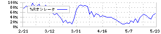 トマト銀行(8542)の%Rオシレータ