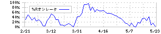 京葉銀行(8544)の%Rオシレータ