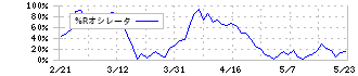 栃木銀行(8550)の%Rオシレータ