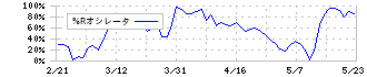 北日本銀行(8551)の%Rオシレータ