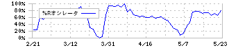 南日本銀行(8554)の%Rオシレータ