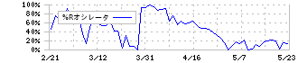 東和銀行(8558)の%Rオシレータ