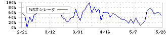 豊和銀行(8559)の%Rオシレータ