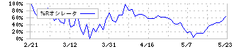 宮崎太陽銀行(8560)の%Rオシレータ