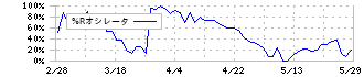 大東銀行(8563)の%Rオシレータ