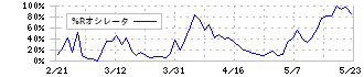 リコーリース(8566)の%Rオシレータ