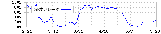 イオンフィナンシャルサービス(8570)の%Rオシレータ