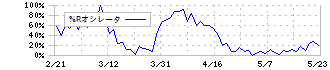 アコム(8572)の%Rオシレータ