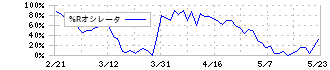 オリックス(8591)の%Rオシレータ