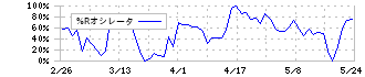三菱ＨＣキャピタル(8593)の%Rオシレータ