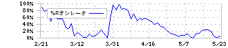 三菱ＨＣキャピタル(8593)の%Rオシレータ