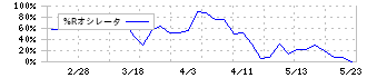 中道リース(8594)の%Rオシレータ