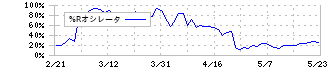 ジャフコ　グループ(8595)の%Rオシレータ