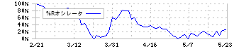 九州リースサービス(8596)の%Rオシレータ