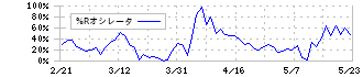 トモニホールディングス(8600)の%Rオシレータ