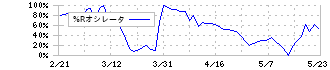 大和証券グループ本社(8601)の%Rオシレータ