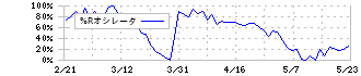 野村ホールディングス(8604)の%Rオシレータ