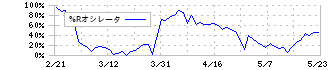 岡三証券グループ(8609)の%Rオシレータ