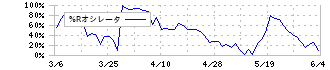 丸三証券(8613)の%Rオシレータ