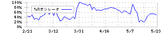 東洋証券(8614)の%Rオシレータ