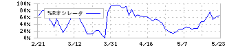 東海東京フィナンシャル・ホールディングス(8616)の%Rオシレータ