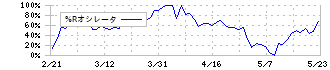 光世証券(8617)の%Rオシレータ