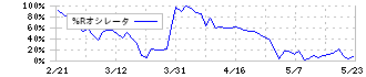 水戸証券(8622)の%Rオシレータ