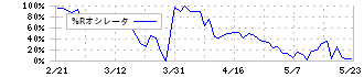 いちよし証券(8624)の%Rオシレータ