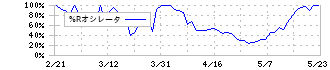 松井証券(8628)の%Rオシレータチャート