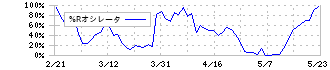 日本取引所グループ(8697)の%Rオシレータ