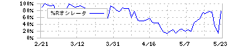 マネックスグループ(8698)の%Rオシレータ