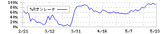 丸八証券(8700)の%Rオシレータ