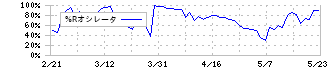 アイザワ証券グループ(8708)の%Rオシレータ