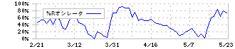 フィデアホールディングス(8713)の%Rオシレータ