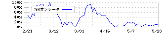 池田泉州ホールディングス(8714)の%Rオシレータ