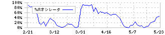 ＭＳ＆ＡＤインシュアランスグループホールディングス(8725)の%Rオシレータ