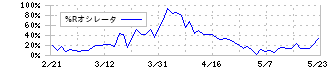 あかつき本社(8737)の%Rオシレータ