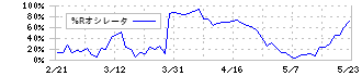 スパークス・グループ(8739)の%Rオシレータ