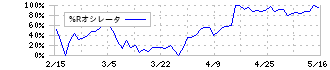 小林洋行(8742)の%Rオシレータ