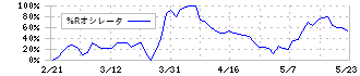 小林洋行(8742)の%Rオシレータ