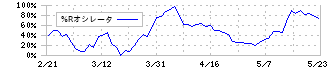 豊トラスティ証券(8747)の%Rオシレータ