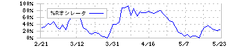 第一生命ホールディングス(8750)の%Rオシレータ