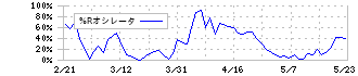 東京海上ホールディングス(8766)の%Rオシレータ