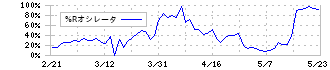 アドバンテッジリスクマネジメント(8769)の%Rオシレータ