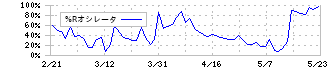 イー・ギャランティ(8771)の%Rオシレータ