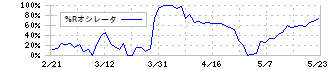 アサックス(8772)の%Rオシレータ