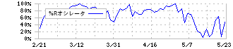 ＧＦＡ(8783)の%Rオシレータ